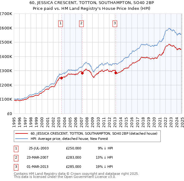 60, JESSICA CRESCENT, TOTTON, SOUTHAMPTON, SO40 2BP: Price paid vs HM Land Registry's House Price Index