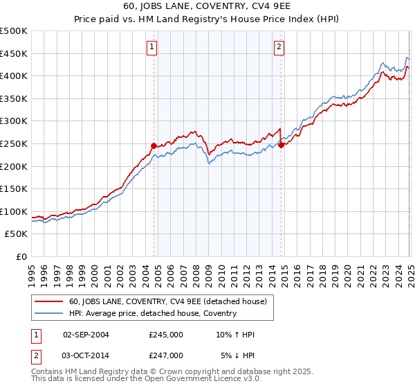 60, JOBS LANE, COVENTRY, CV4 9EE: Price paid vs HM Land Registry's House Price Index