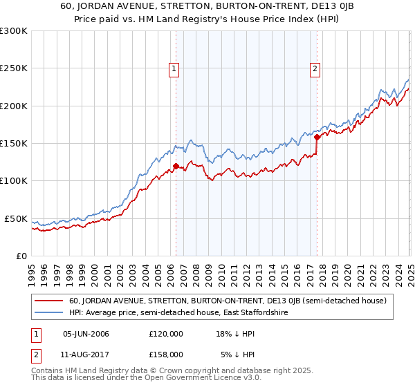 60, JORDAN AVENUE, STRETTON, BURTON-ON-TRENT, DE13 0JB: Price paid vs HM Land Registry's House Price Index