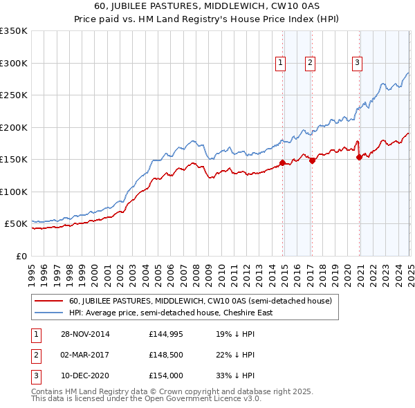 60, JUBILEE PASTURES, MIDDLEWICH, CW10 0AS: Price paid vs HM Land Registry's House Price Index