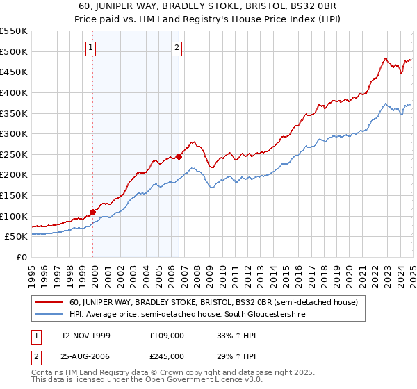 60, JUNIPER WAY, BRADLEY STOKE, BRISTOL, BS32 0BR: Price paid vs HM Land Registry's House Price Index