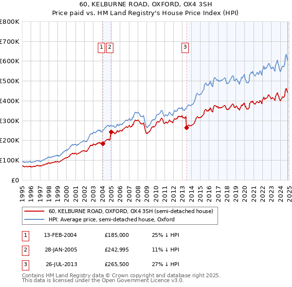 60, KELBURNE ROAD, OXFORD, OX4 3SH: Price paid vs HM Land Registry's House Price Index