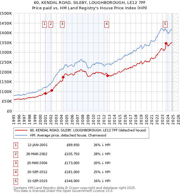 60, KENDAL ROAD, SILEBY, LOUGHBOROUGH, LE12 7PF: Price paid vs HM Land Registry's House Price Index