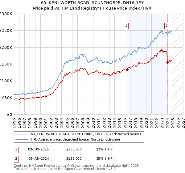 60, KENILWORTH ROAD, SCUNTHORPE, DN16 1EY: Price paid vs HM Land Registry's House Price Index