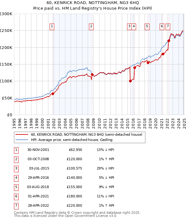 60, KENRICK ROAD, NOTTINGHAM, NG3 6HQ: Price paid vs HM Land Registry's House Price Index