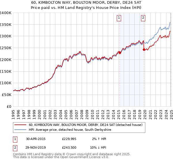 60, KIMBOLTON WAY, BOULTON MOOR, DERBY, DE24 5AT: Price paid vs HM Land Registry's House Price Index