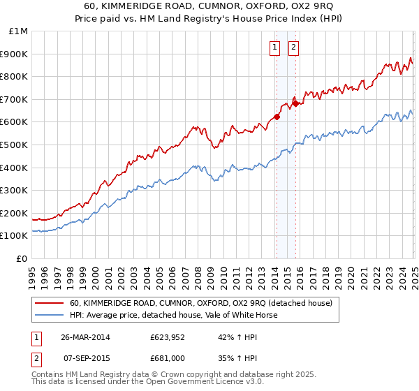 60, KIMMERIDGE ROAD, CUMNOR, OXFORD, OX2 9RQ: Price paid vs HM Land Registry's House Price Index