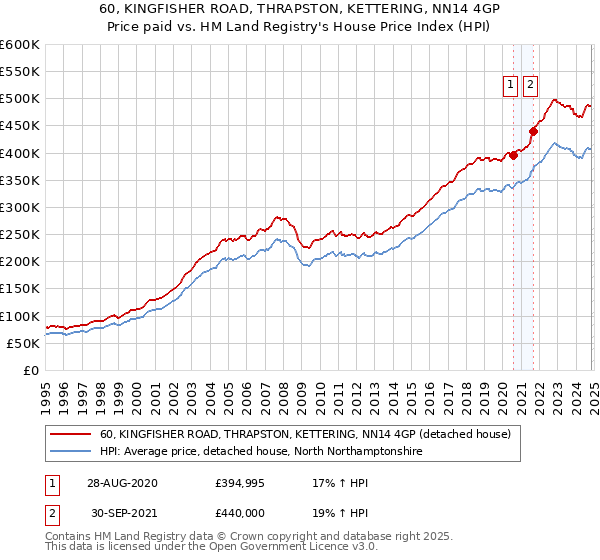 60, KINGFISHER ROAD, THRAPSTON, KETTERING, NN14 4GP: Price paid vs HM Land Registry's House Price Index