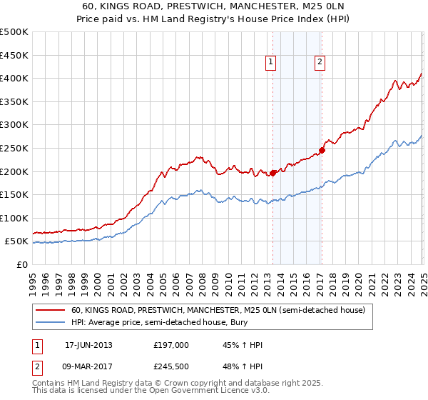 60, KINGS ROAD, PRESTWICH, MANCHESTER, M25 0LN: Price paid vs HM Land Registry's House Price Index