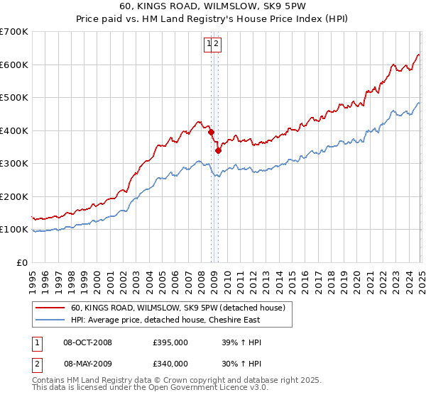 60, KINGS ROAD, WILMSLOW, SK9 5PW: Price paid vs HM Land Registry's House Price Index