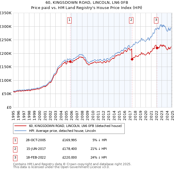 60, KINGSDOWN ROAD, LINCOLN, LN6 0FB: Price paid vs HM Land Registry's House Price Index