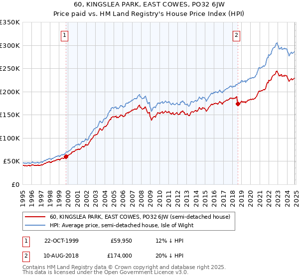 60, KINGSLEA PARK, EAST COWES, PO32 6JW: Price paid vs HM Land Registry's House Price Index