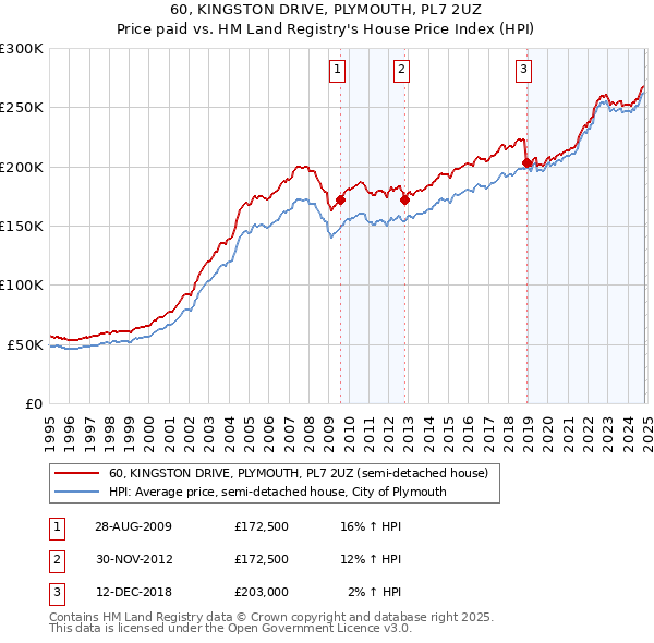 60, KINGSTON DRIVE, PLYMOUTH, PL7 2UZ: Price paid vs HM Land Registry's House Price Index