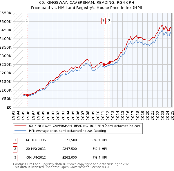 60, KINGSWAY, CAVERSHAM, READING, RG4 6RH: Price paid vs HM Land Registry's House Price Index