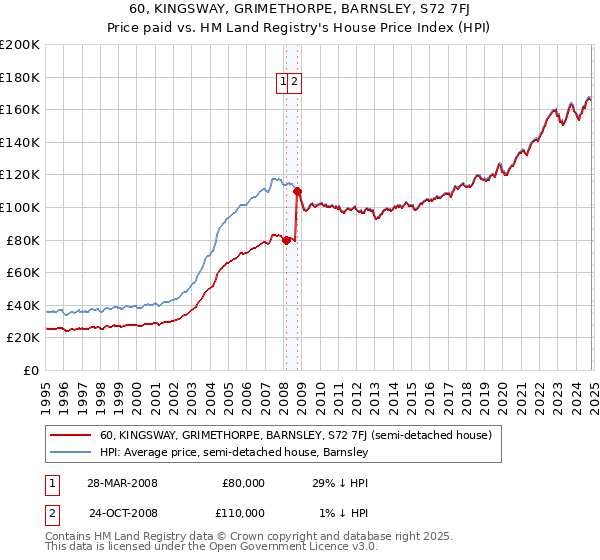 60, KINGSWAY, GRIMETHORPE, BARNSLEY, S72 7FJ: Price paid vs HM Land Registry's House Price Index