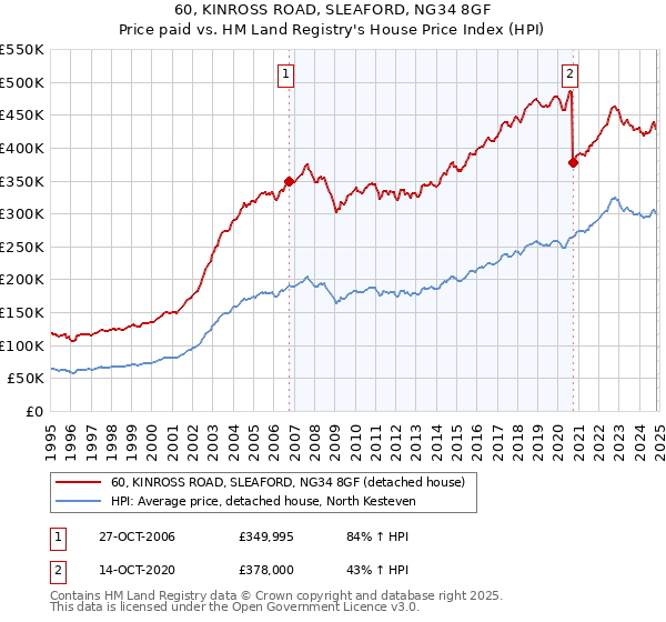 60, KINROSS ROAD, SLEAFORD, NG34 8GF: Price paid vs HM Land Registry's House Price Index