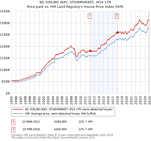 60, KIPLING WAY, STOWMARKET, IP14 1TR: Price paid vs HM Land Registry's House Price Index