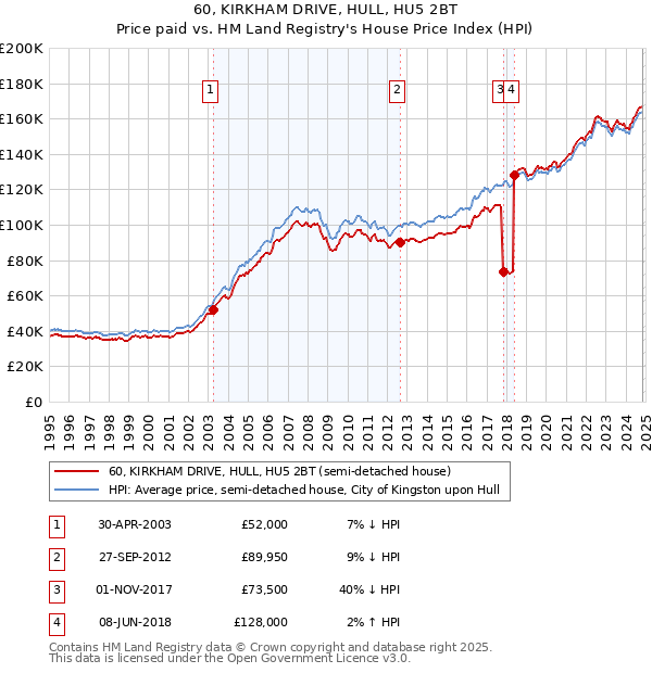 60, KIRKHAM DRIVE, HULL, HU5 2BT: Price paid vs HM Land Registry's House Price Index