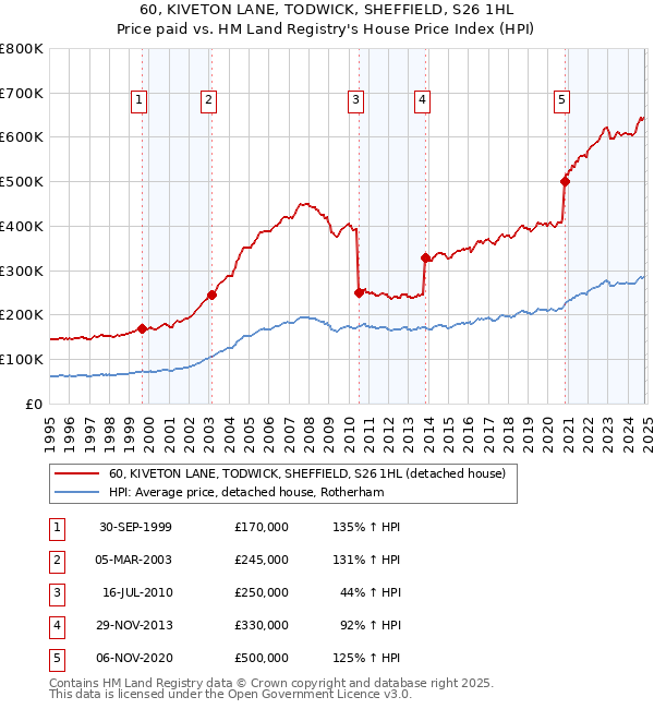 60, KIVETON LANE, TODWICK, SHEFFIELD, S26 1HL: Price paid vs HM Land Registry's House Price Index