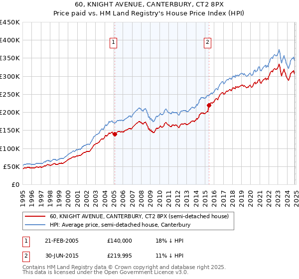 60, KNIGHT AVENUE, CANTERBURY, CT2 8PX: Price paid vs HM Land Registry's House Price Index