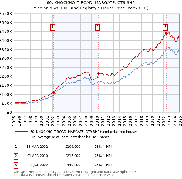 60, KNOCKHOLT ROAD, MARGATE, CT9 3HP: Price paid vs HM Land Registry's House Price Index