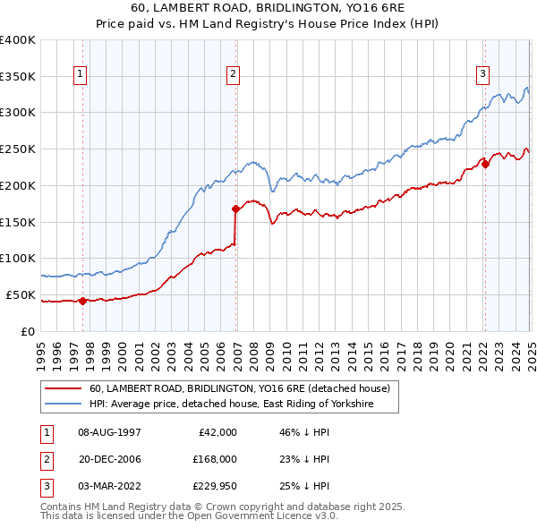 60, LAMBERT ROAD, BRIDLINGTON, YO16 6RE: Price paid vs HM Land Registry's House Price Index