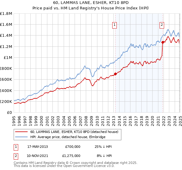 60, LAMMAS LANE, ESHER, KT10 8PD: Price paid vs HM Land Registry's House Price Index