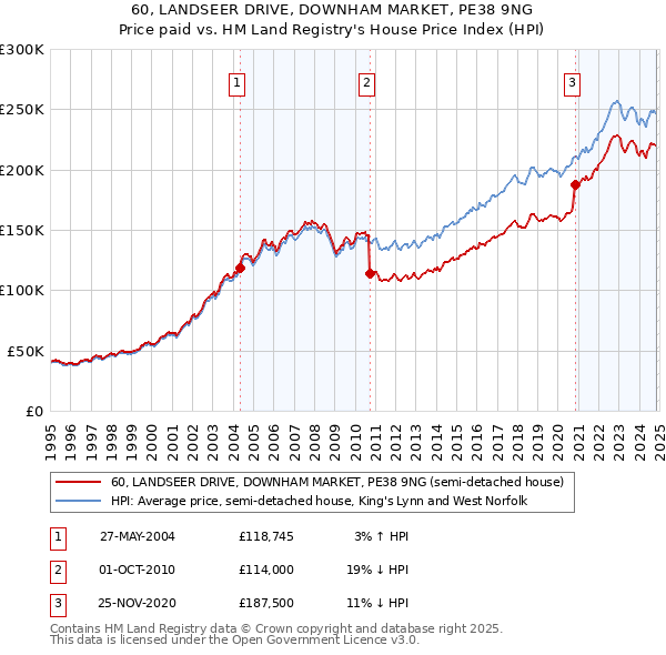 60, LANDSEER DRIVE, DOWNHAM MARKET, PE38 9NG: Price paid vs HM Land Registry's House Price Index