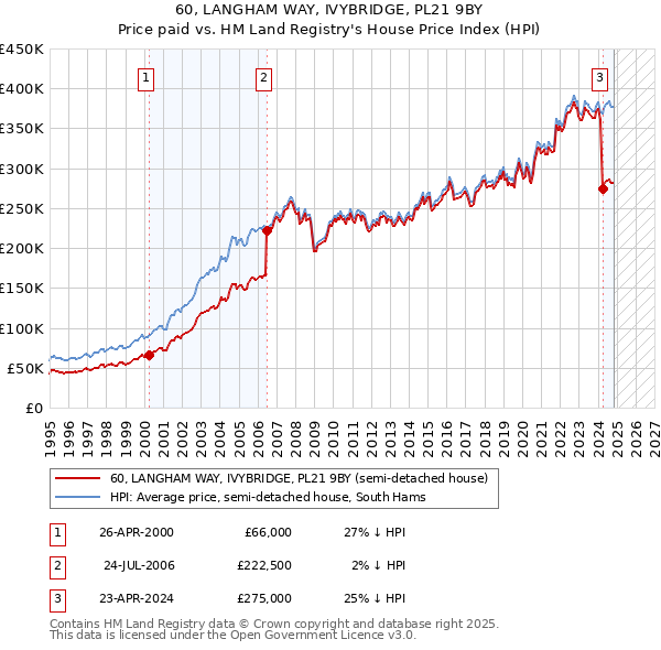 60, LANGHAM WAY, IVYBRIDGE, PL21 9BY: Price paid vs HM Land Registry's House Price Index