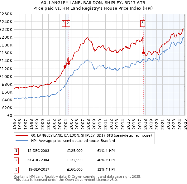 60, LANGLEY LANE, BAILDON, SHIPLEY, BD17 6TB: Price paid vs HM Land Registry's House Price Index