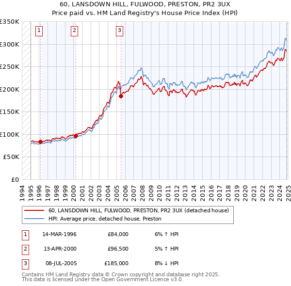 60, LANSDOWN HILL, FULWOOD, PRESTON, PR2 3UX: Price paid vs HM Land Registry's House Price Index