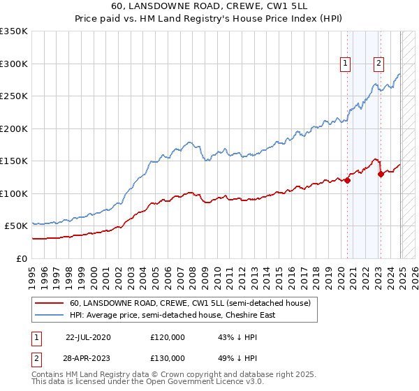 60, LANSDOWNE ROAD, CREWE, CW1 5LL: Price paid vs HM Land Registry's House Price Index