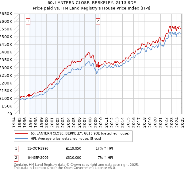 60, LANTERN CLOSE, BERKELEY, GL13 9DE: Price paid vs HM Land Registry's House Price Index