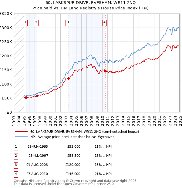 60, LARKSPUR DRIVE, EVESHAM, WR11 2NQ: Price paid vs HM Land Registry's House Price Index