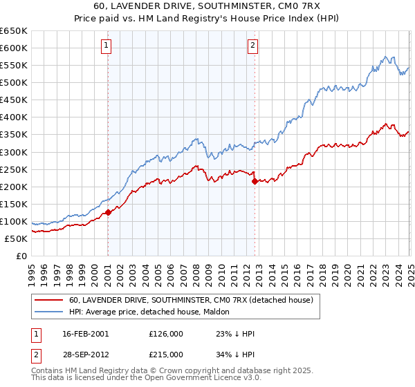 60, LAVENDER DRIVE, SOUTHMINSTER, CM0 7RX: Price paid vs HM Land Registry's House Price Index