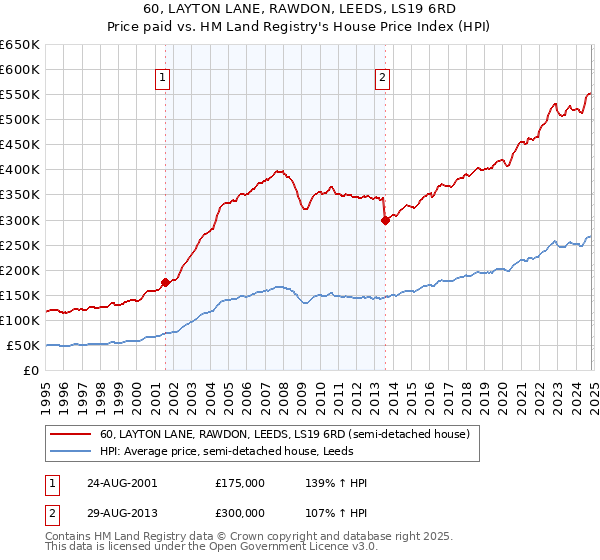 60, LAYTON LANE, RAWDON, LEEDS, LS19 6RD: Price paid vs HM Land Registry's House Price Index