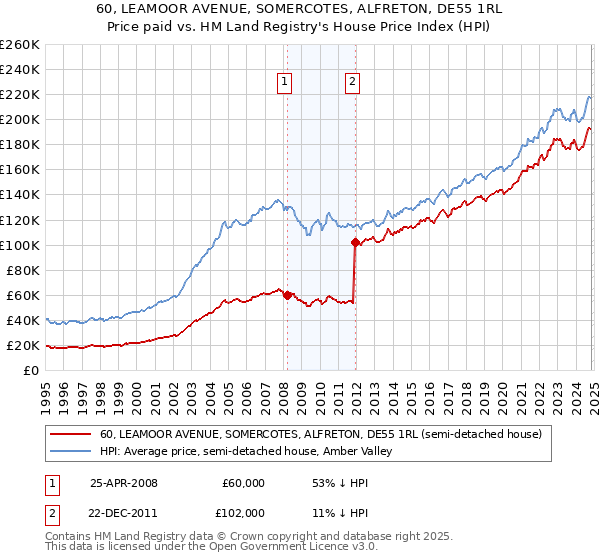 60, LEAMOOR AVENUE, SOMERCOTES, ALFRETON, DE55 1RL: Price paid vs HM Land Registry's House Price Index