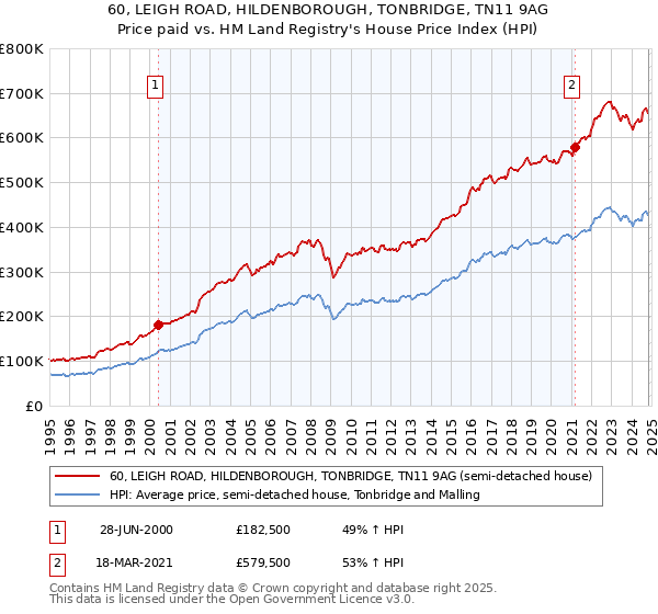 60, LEIGH ROAD, HILDENBOROUGH, TONBRIDGE, TN11 9AG: Price paid vs HM Land Registry's House Price Index