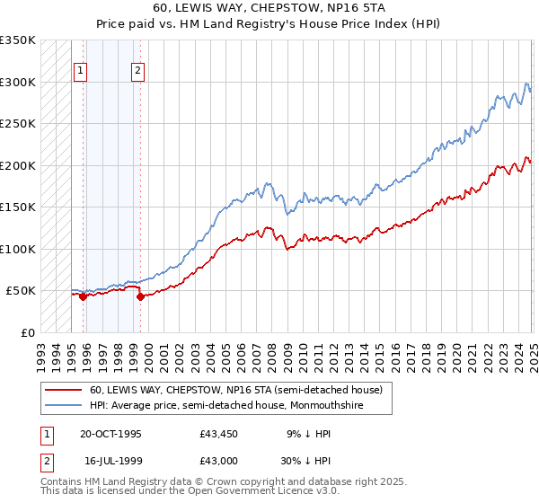 60, LEWIS WAY, CHEPSTOW, NP16 5TA: Price paid vs HM Land Registry's House Price Index