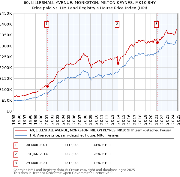 60, LILLESHALL AVENUE, MONKSTON, MILTON KEYNES, MK10 9HY: Price paid vs HM Land Registry's House Price Index