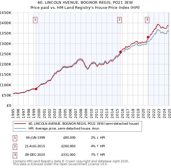 60, LINCOLN AVENUE, BOGNOR REGIS, PO21 3EW: Price paid vs HM Land Registry's House Price Index