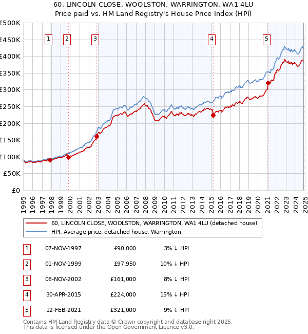 60, LINCOLN CLOSE, WOOLSTON, WARRINGTON, WA1 4LU: Price paid vs HM Land Registry's House Price Index