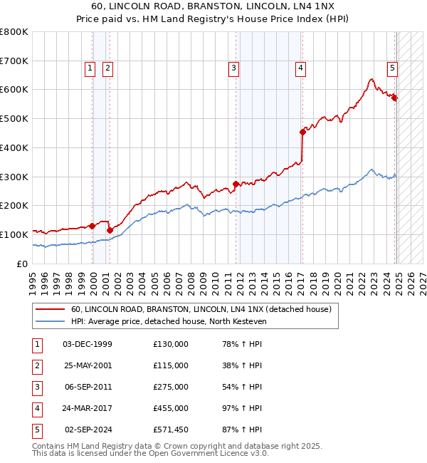 60, LINCOLN ROAD, BRANSTON, LINCOLN, LN4 1NX: Price paid vs HM Land Registry's House Price Index