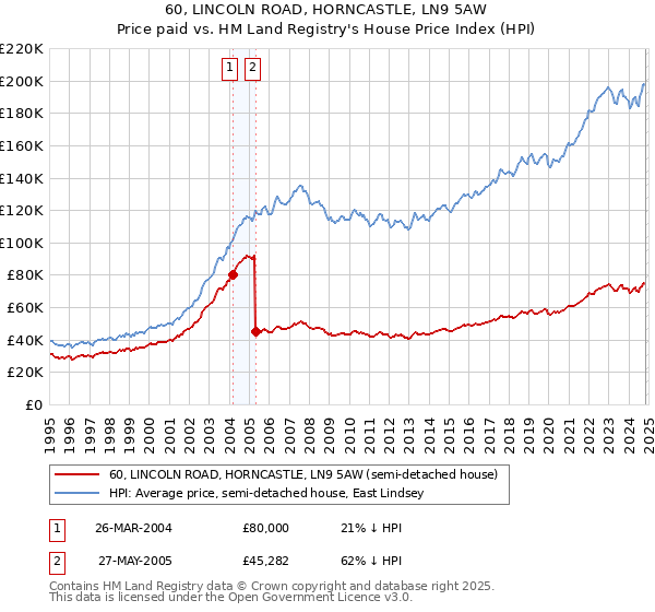 60, LINCOLN ROAD, HORNCASTLE, LN9 5AW: Price paid vs HM Land Registry's House Price Index