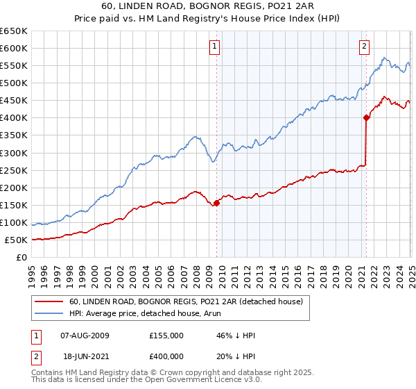 60, LINDEN ROAD, BOGNOR REGIS, PO21 2AR: Price paid vs HM Land Registry's House Price Index