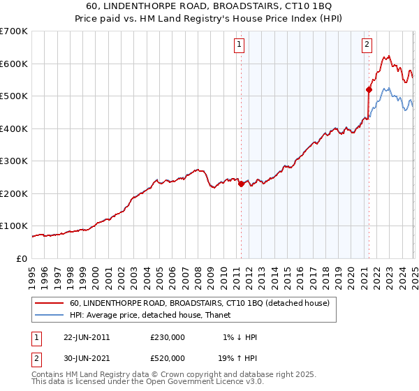 60, LINDENTHORPE ROAD, BROADSTAIRS, CT10 1BQ: Price paid vs HM Land Registry's House Price Index