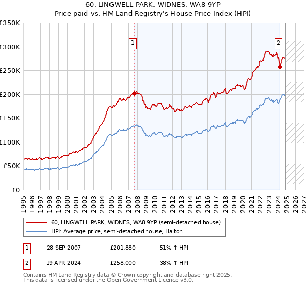 60, LINGWELL PARK, WIDNES, WA8 9YP: Price paid vs HM Land Registry's House Price Index