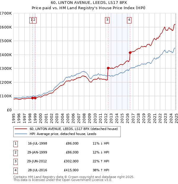 60, LINTON AVENUE, LEEDS, LS17 8PX: Price paid vs HM Land Registry's House Price Index