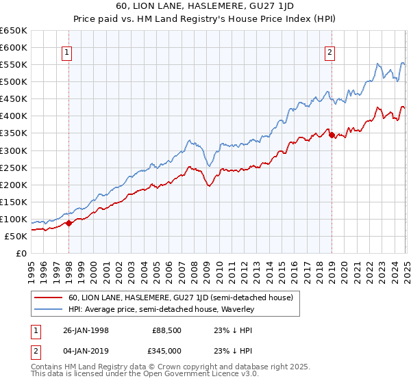 60, LION LANE, HASLEMERE, GU27 1JD: Price paid vs HM Land Registry's House Price Index