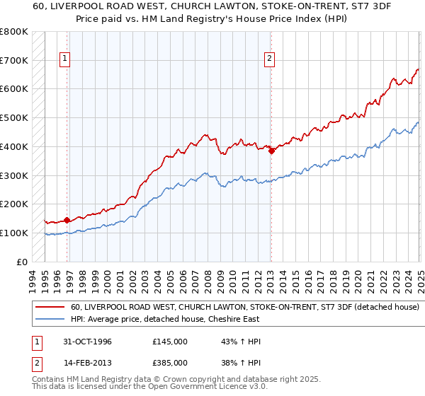 60, LIVERPOOL ROAD WEST, CHURCH LAWTON, STOKE-ON-TRENT, ST7 3DF: Price paid vs HM Land Registry's House Price Index